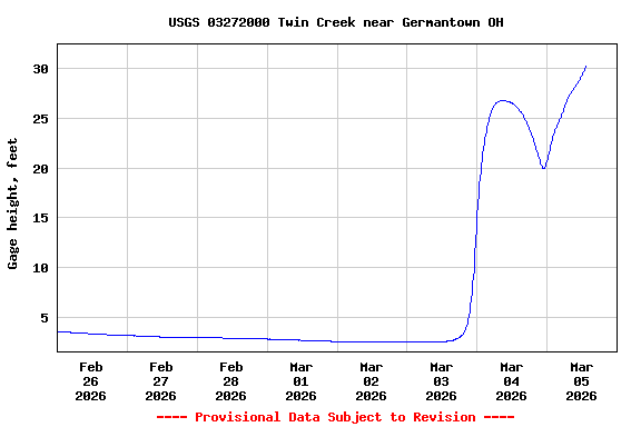 Graph of  Gage height, feet