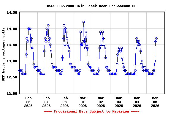 Graph of  DCP battery voltage, volts