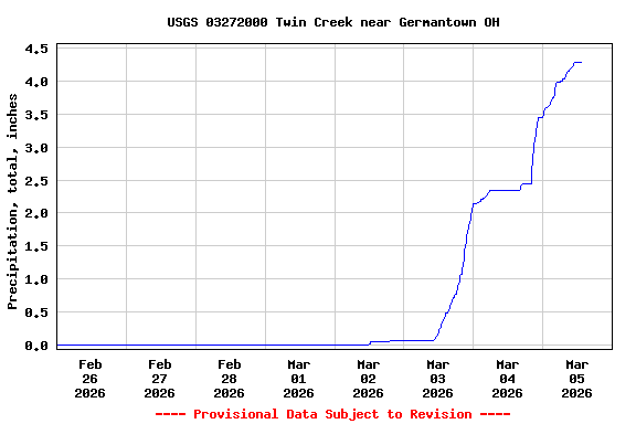 Graph of  Precipitation, total, inches