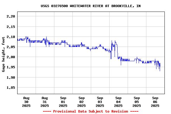 Graph of  Gage height, feet