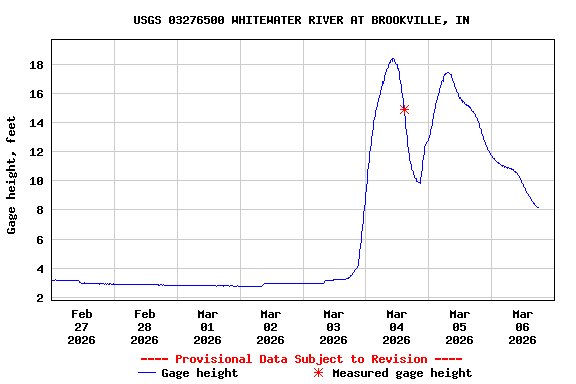 Graph of  Gage height, feet