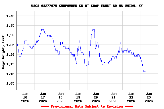 Graph of  Gage height, feet
