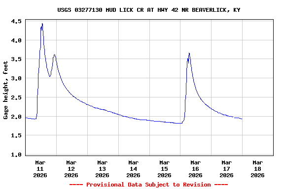 Graph of  Gage height, feet