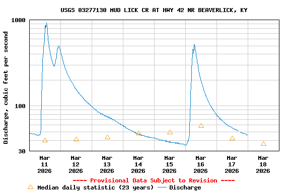 Graph of  Discharge, cubic feet per second