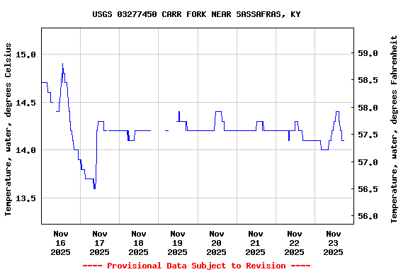 Graph of  Temperature, water, degrees Celsius