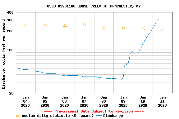 Graph of  Discharge, cubic feet per second
