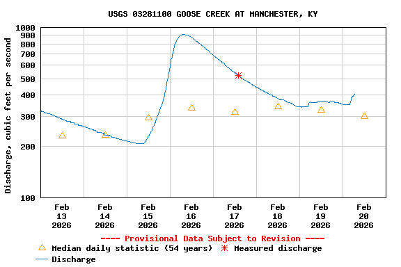 Graph of  Discharge, cubic feet per second