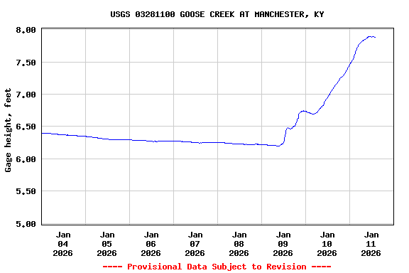 Graph of  Gage height, feet