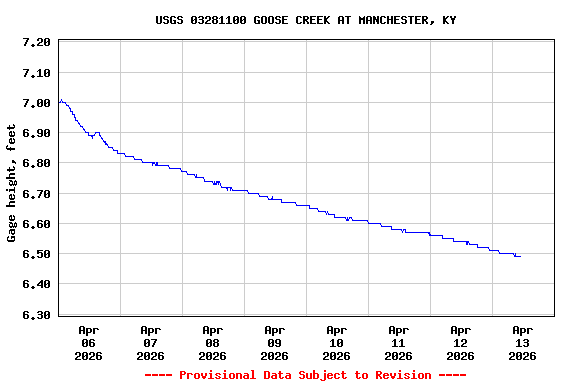 Graph of  Gage height, feet