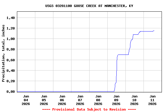 Graph of  Precipitation, total, inches