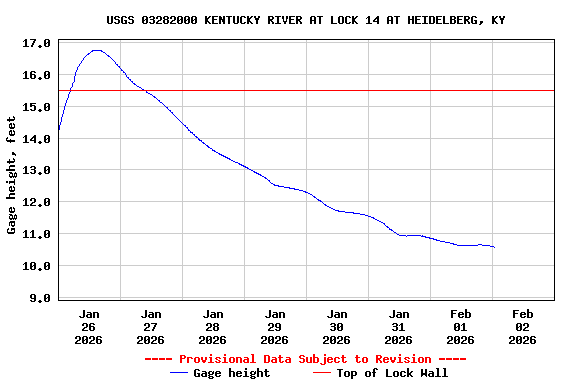 Graph of  Gage height, feet