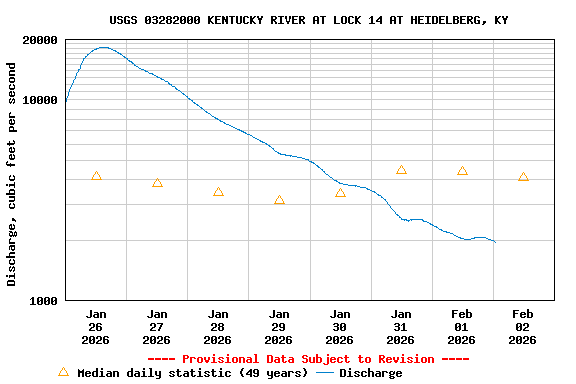 Graph of  Discharge, cubic feet per second
