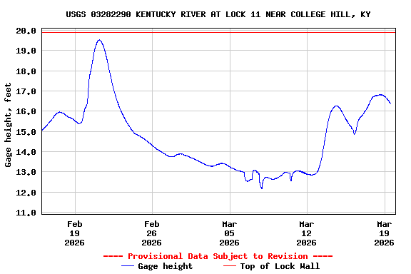 Graph of  Gage height, feet