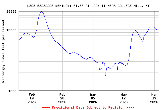 Graph of  Discharge, cubic feet per second