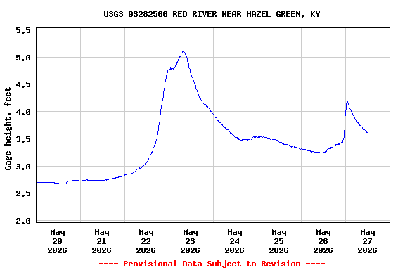Graph of  Gage height, feet