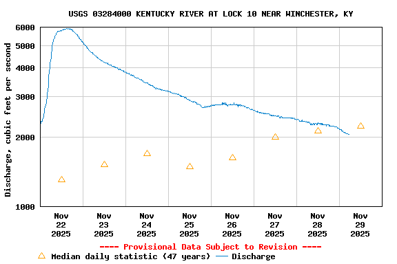 Graph of  Discharge, cubic feet per second