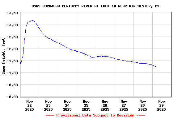 Graph of  Gage height, feet