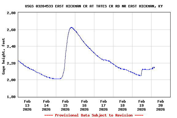 Graph of  Gage height, feet