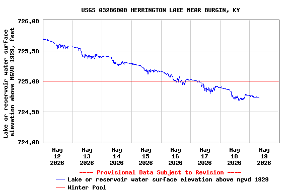 Graph of  Lake or reservoir water surface elevation above NGVD 1929, feet
