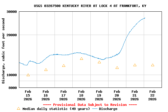Graph of  Discharge, cubic feet per second