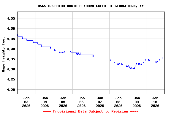 Graph of  Gage height, feet