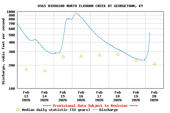 Graph of  Discharge, cubic feet per second