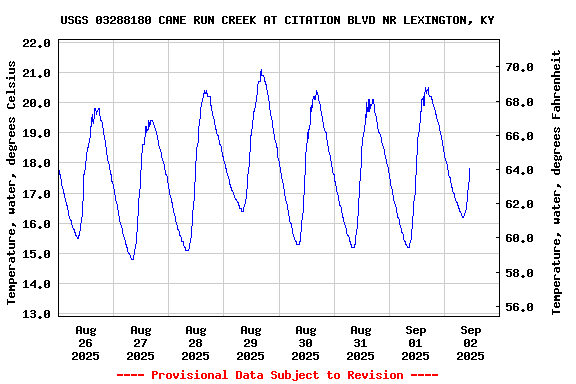 Graph of  Temperature, water, degrees Celsius