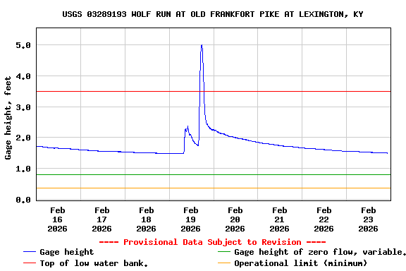 Graph of  Gage height, feet