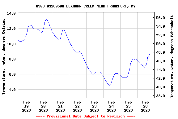 Graph of  Temperature, water, degrees Celsius