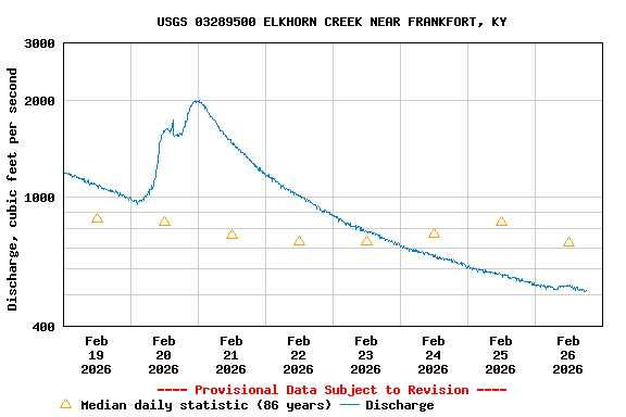 Graph of  Discharge, cubic feet per second