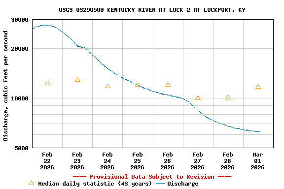 Graph of  Discharge, cubic feet per second