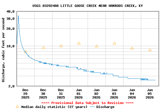 Graph of  Discharge, cubic feet per second