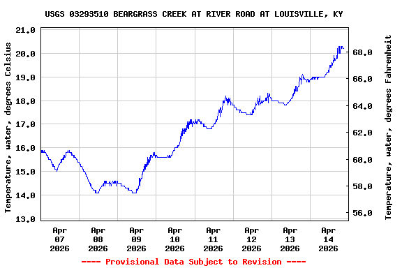 Graph of  Temperature, water, degrees Celsius