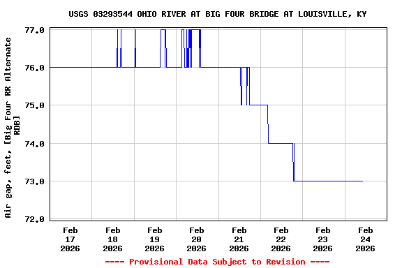 Graph of  Air gap, feet, [Big Four RR Alternate RDB]