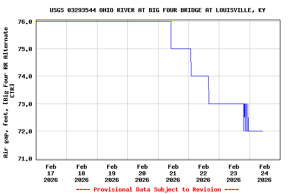 Graph of  Air gap, feet, [Big Four RR Alternate CTR]