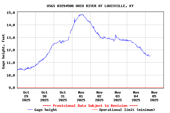 Graph of  Gage height, feet