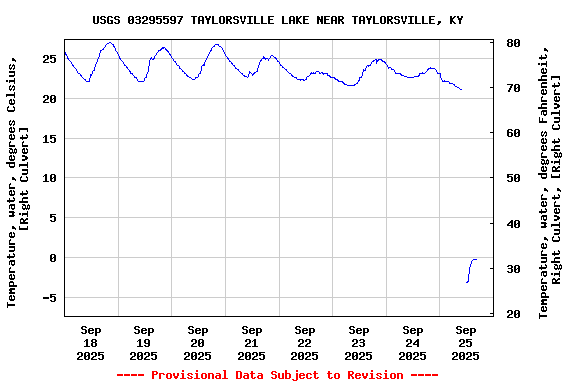 Graph of  Temperature, water, degrees Celsius, [Right Culvert]