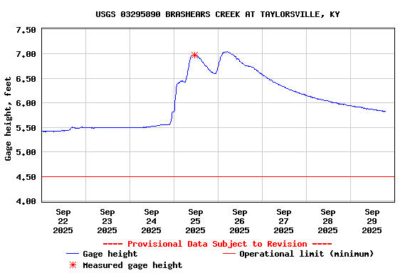 Graph of  Gage height, feet