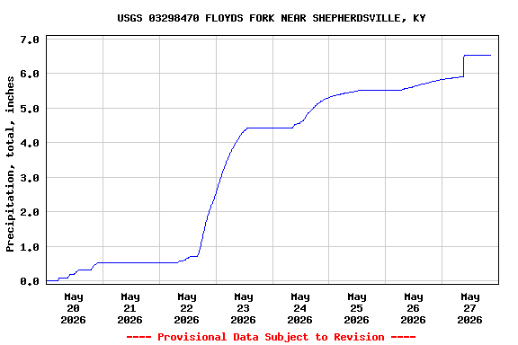 Graph of  Precipitation, total, inches