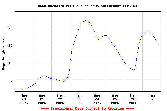 Graph of  Gage height, feet