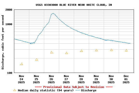 Graph of  Discharge, cubic feet per second