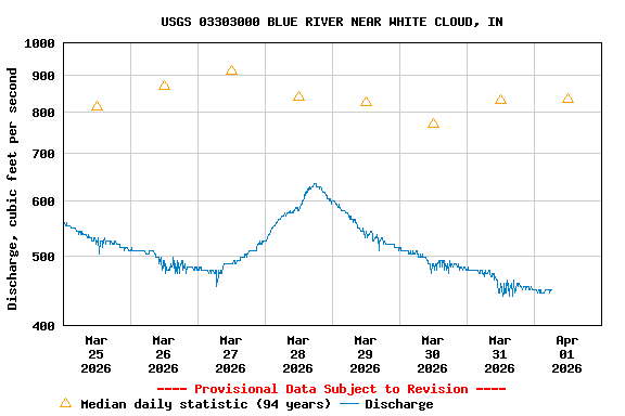 Graph of  Discharge, cubic feet per second