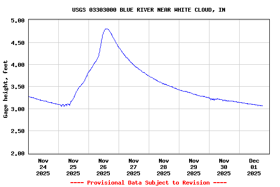 Graph of  Gage height, feet