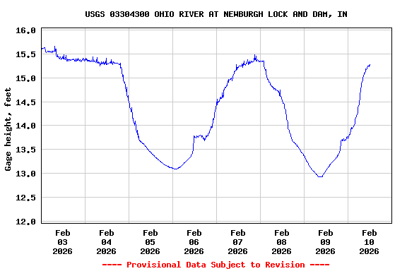 Graph of  Gage height, feet
