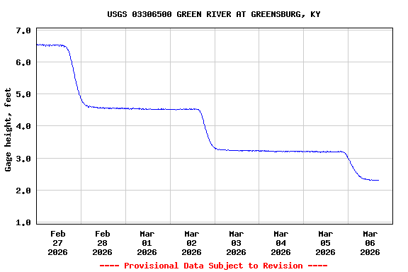 Graph of  Gage height, feet