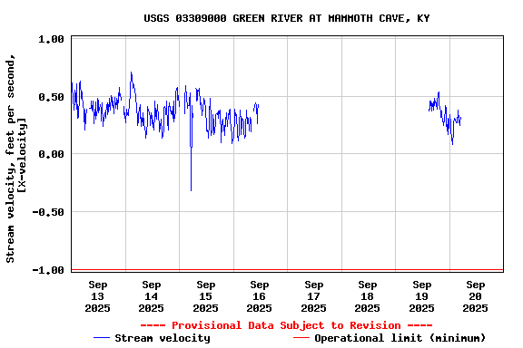 Graph of  Stream velocity, feet per second, [X-velocity]