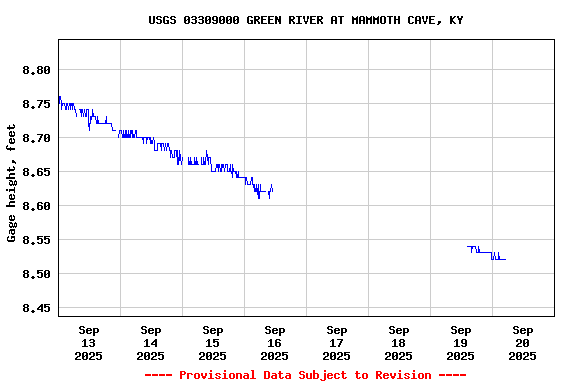 Graph of  Gage height, feet