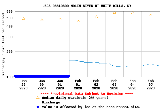 Graph of  Discharge, cubic feet per second