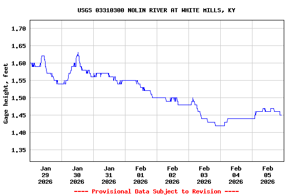 Graph of  Gage height, feet