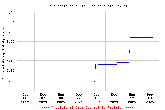 Graph of  Precipitation, total, inches